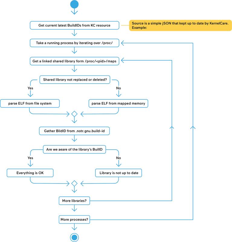 How Uchecker Works